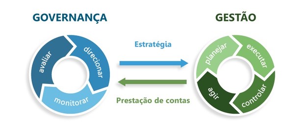 Governança e Gestão TRE-PA