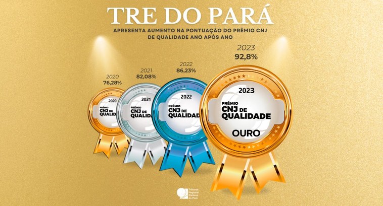 TRE do Pará apresenta aumento na pontuação do Prêmio CNJ de Qualidade ano após ano Em 2023, o Tribunal conquistou a categoria Ouro, com 92,8% alcançados, a maior pontuação desde 2...